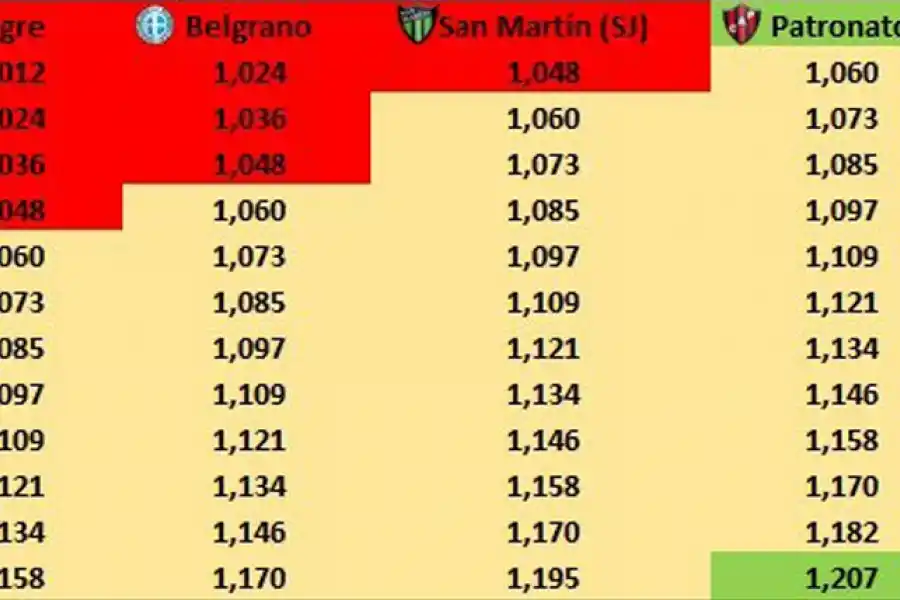 Con la calculadora: las chances que tiene San Martín de quedarse en la Superliga