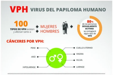 Prevenir el VPH permite evitar varios tipos de cáncer