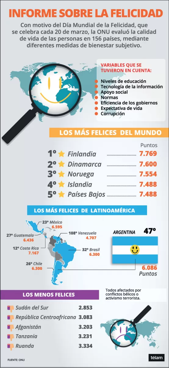 La Argentina retrocedió en el ranking de felicidad de la ONU