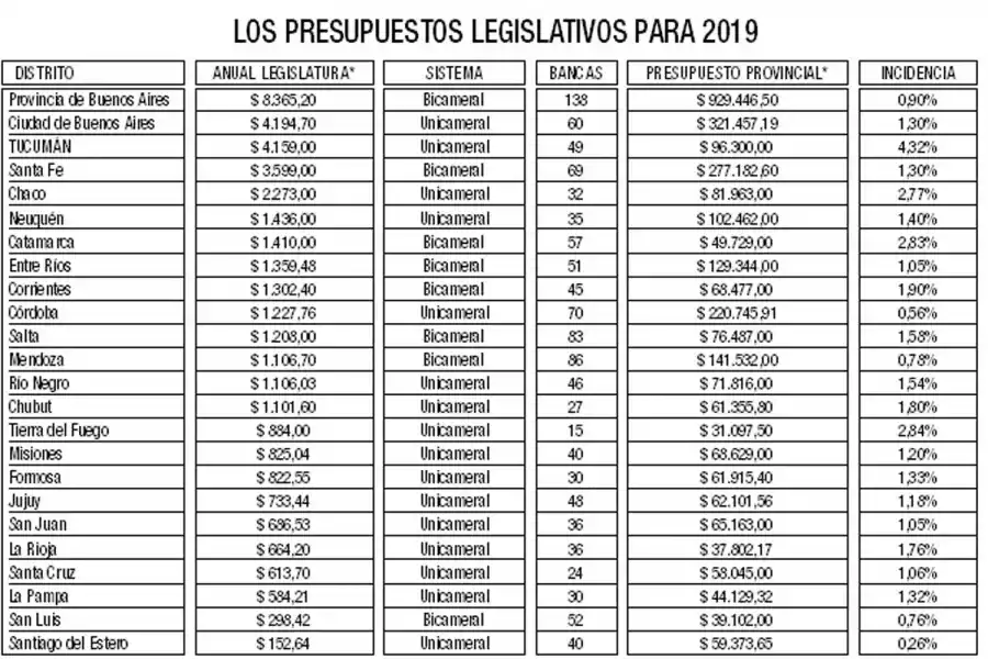 La Legislatura tucumana ocupa el tercer lugar en el podio de las que más gastan en el país