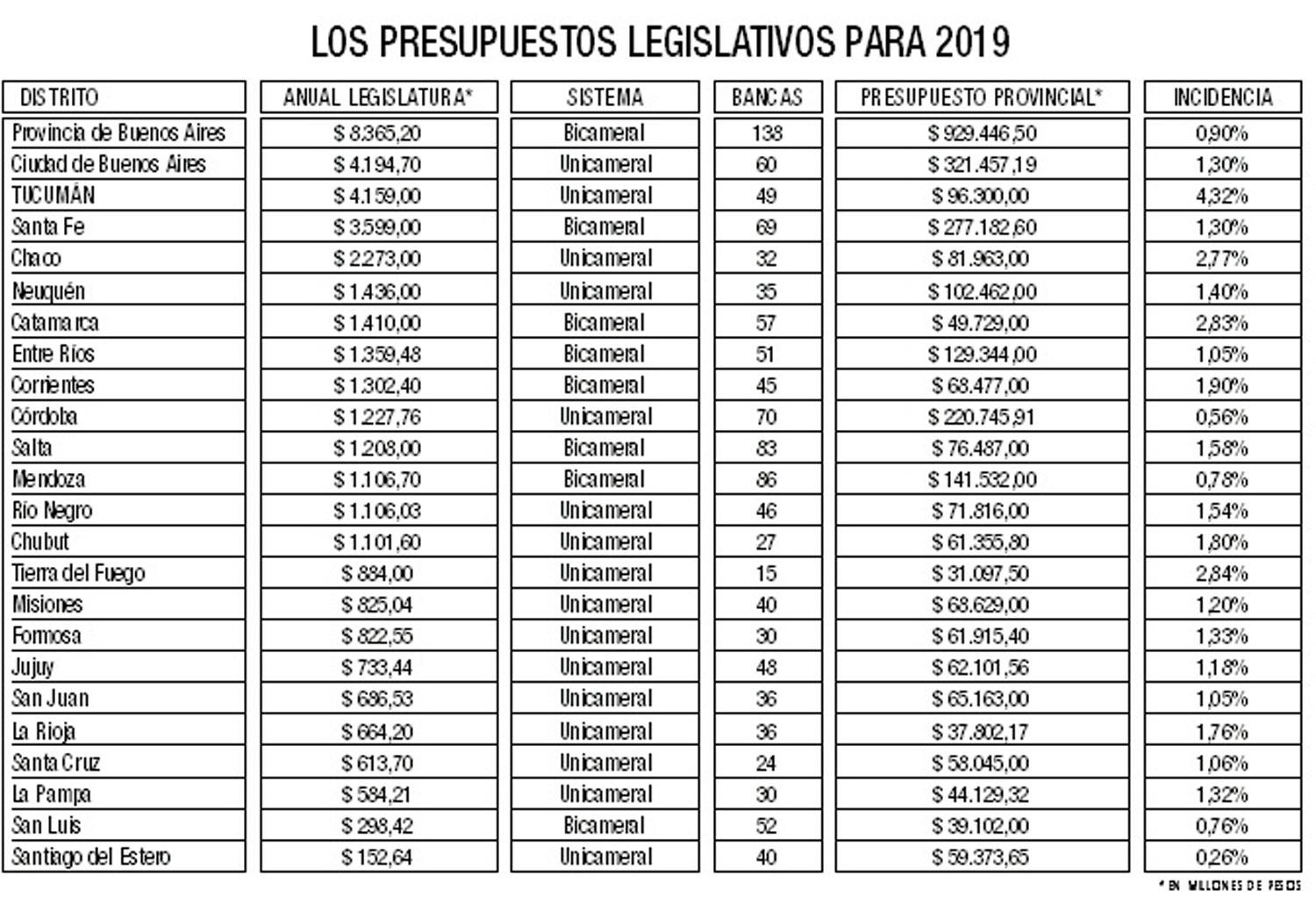La Legislatura tucumana ocupa el tercer lugar en el podio de las que más gastan en el país