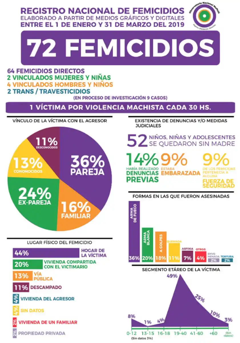 Hubo 72 femicidios en lo que va del año y 52 niños se quedaron sin madre