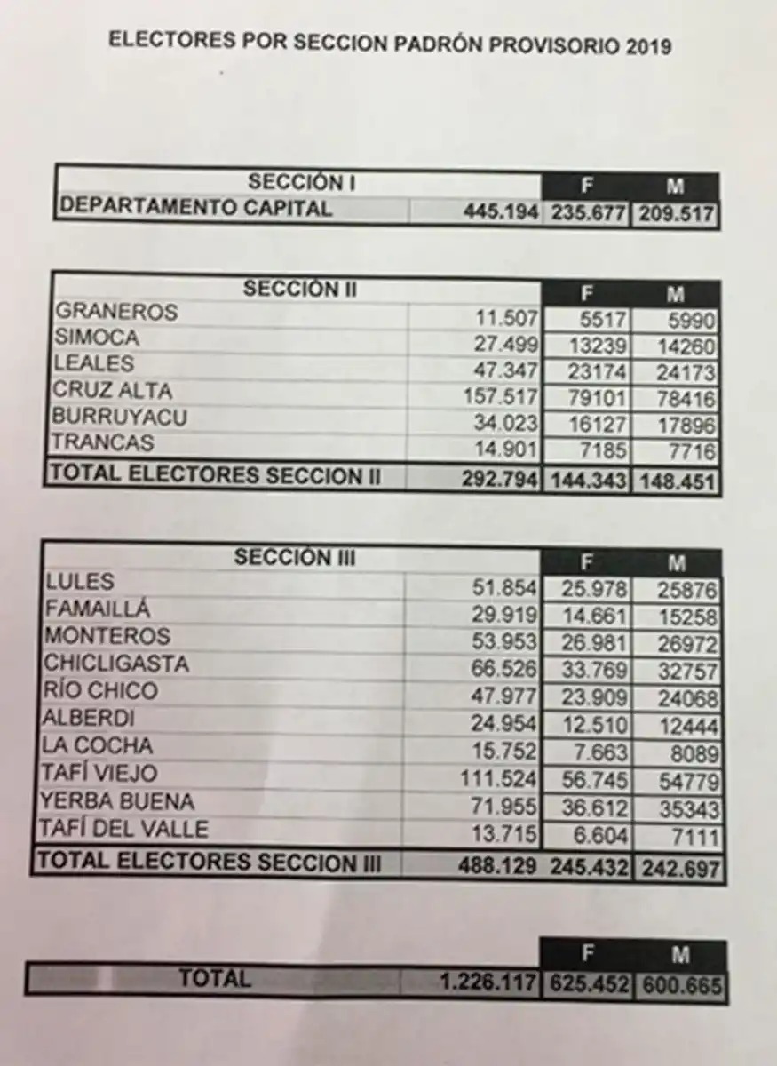 Hay más mujeres que varones en el padrón pero, ¿dónde hay más votantes?