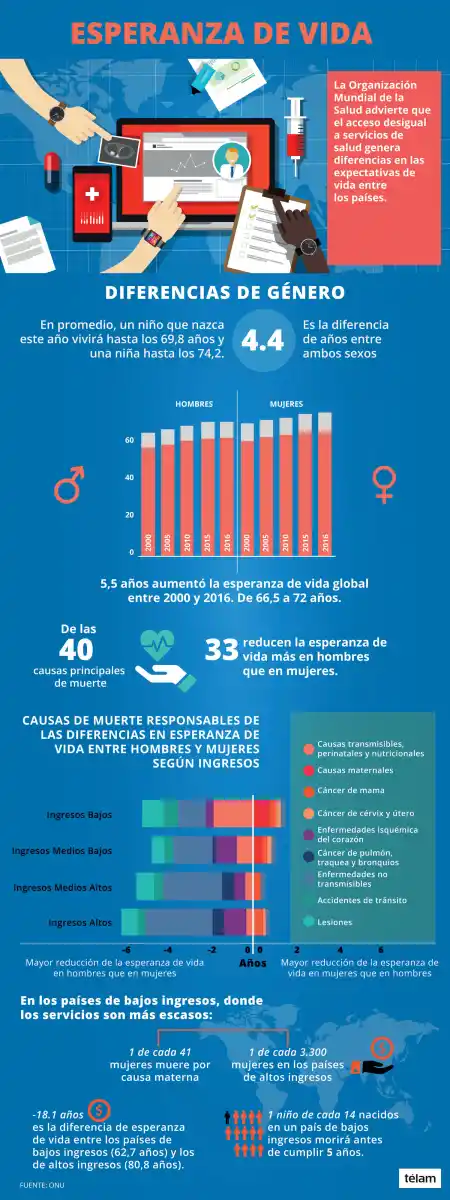 Los argentinos viven casi cinco años más que la media mundial