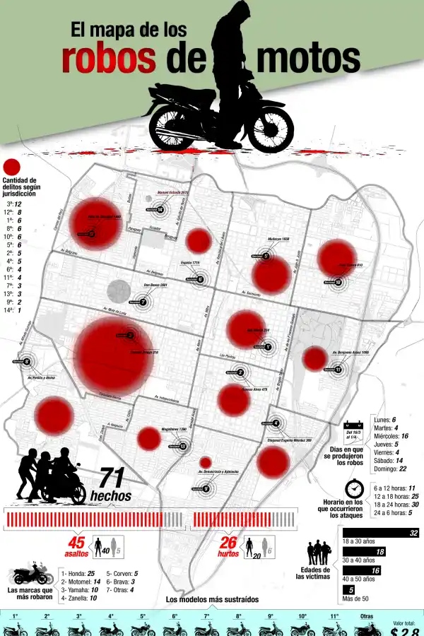 “Robás una moto y te la sacan de la mano”: así se mueven quienes realizan este tipo de asaltos
