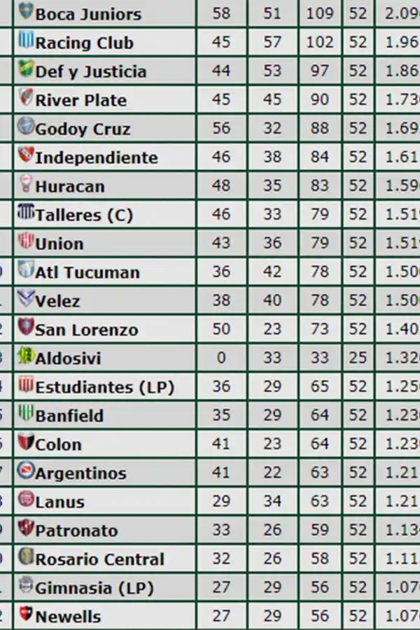 Cómo comenzará Atlético en los promedios de la próxima Superliga