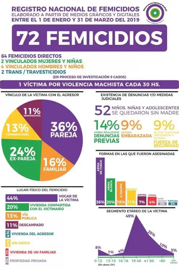 Revelan las escalofriantes cifras de los 72 homicidios que se registraron en 2019