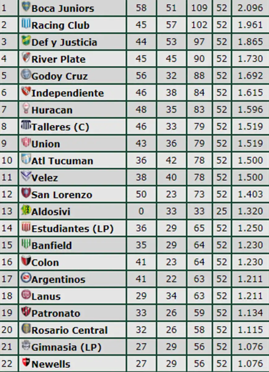 Cómo comenzará Atlético en los promedios de la próxima Superliga