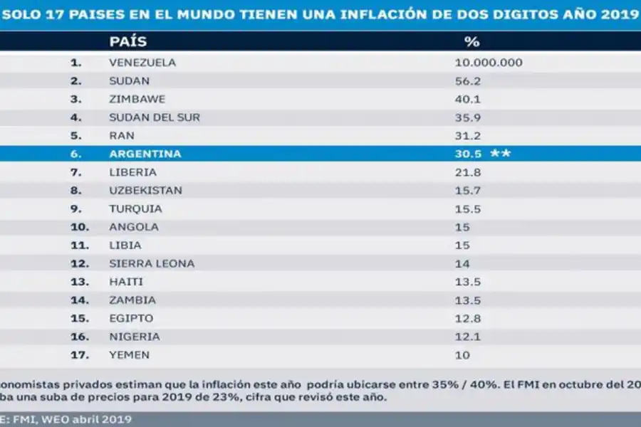 Argentina es el sexto país con más inflación del mundo, según el FMI