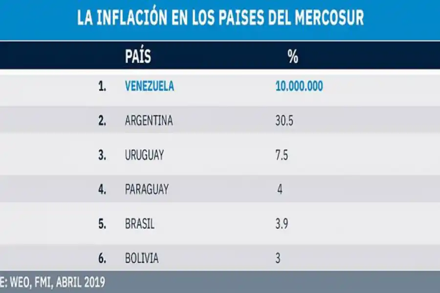 Argentina es el sexto país con más inflación del mundo, según el FMI