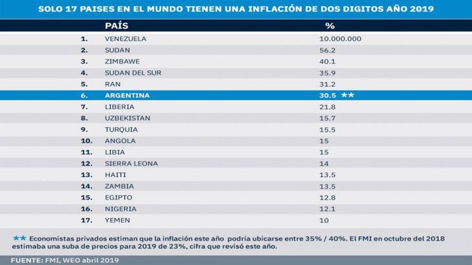 Argentina es el sexto país con más inflación del mundo, según el FMI