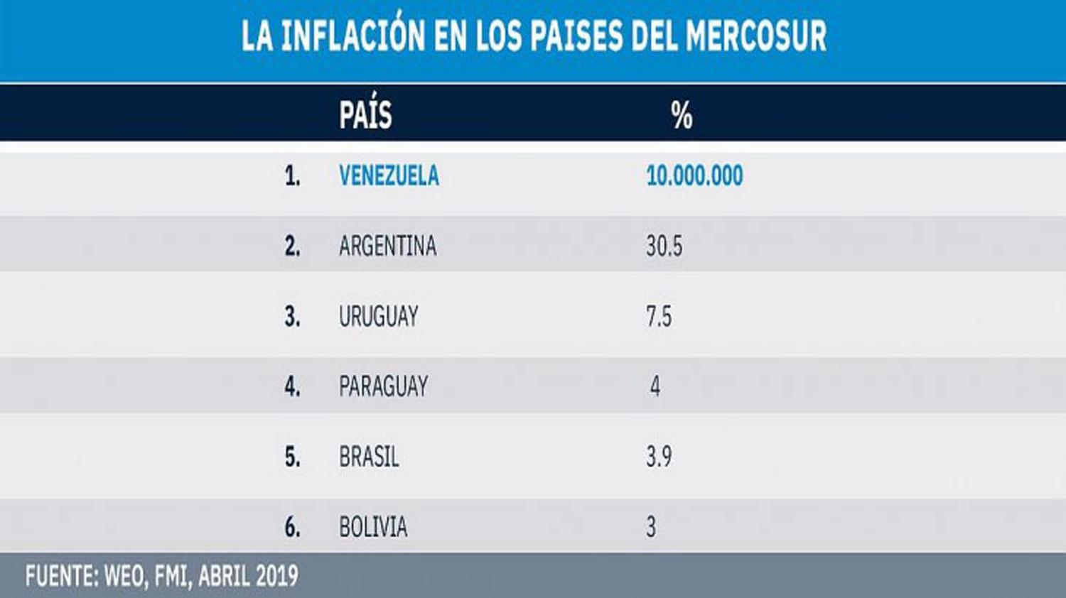 Argentina es el sexto país con más inflación del mundo, según el FMI