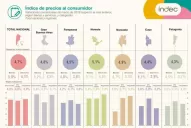 La inflación se aceleró: la tasa de marzo fue del 4,6% en Tucumán