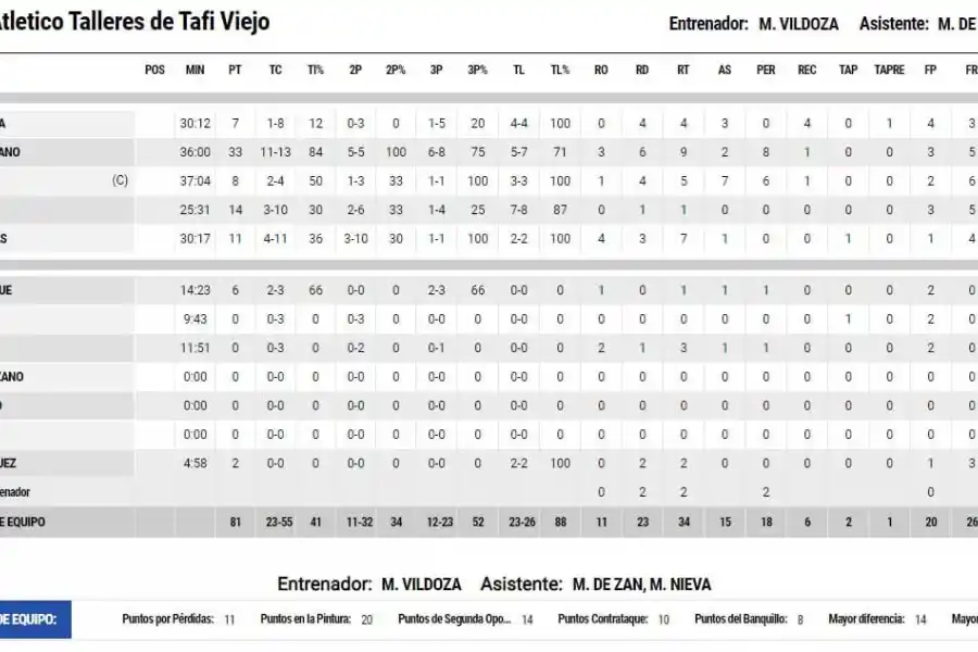 Talleres de Tafí Viejo arrancó los PlayOffs con un triunfo