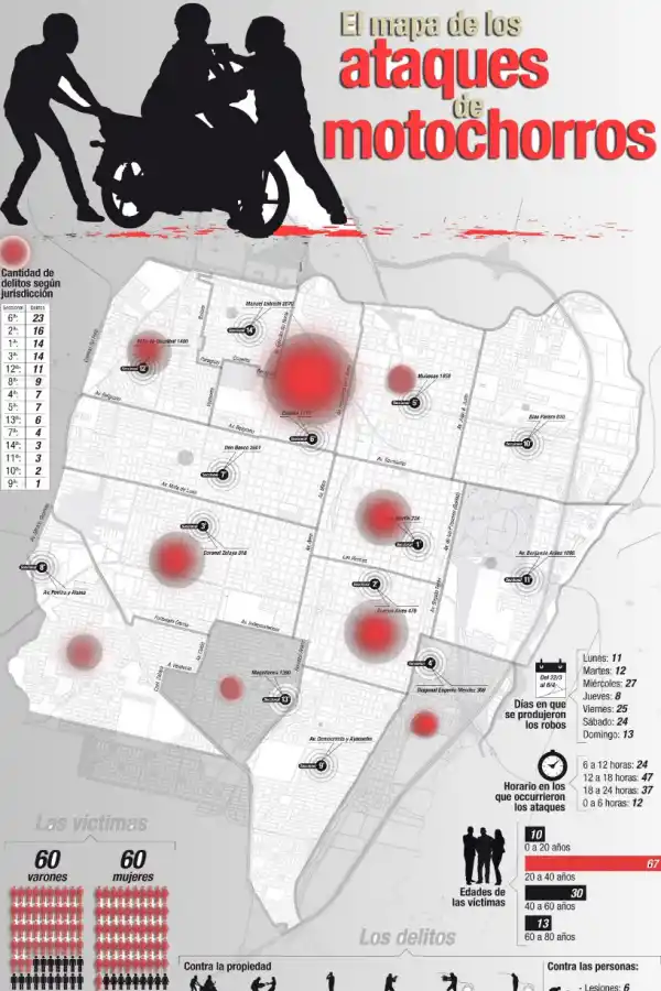 No avanzan en la Legislatura los proyectos contra los motochorros