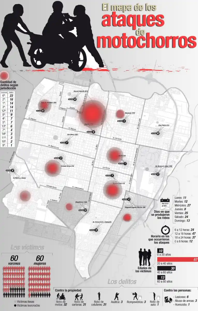 No avanzan en la Legislatura los proyectos contra los motochorros