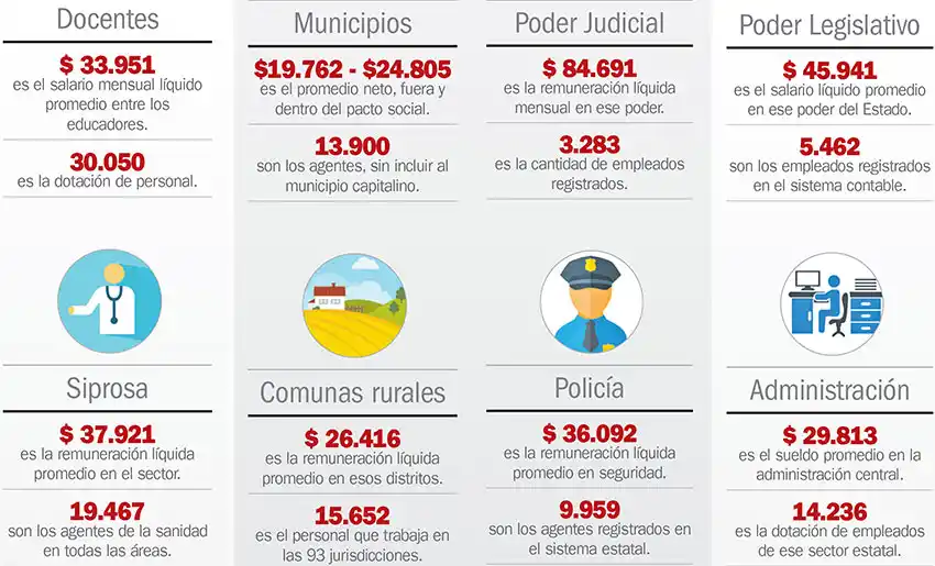 Cuánto gasta el Estado en 116.768 salarios