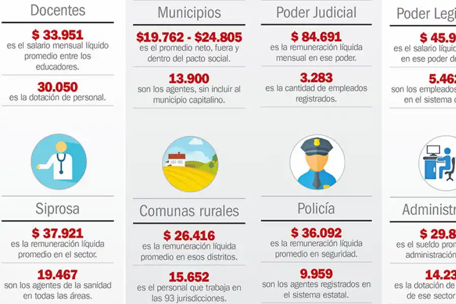 Cuánto gasta el Estado en 116.768 salarios
