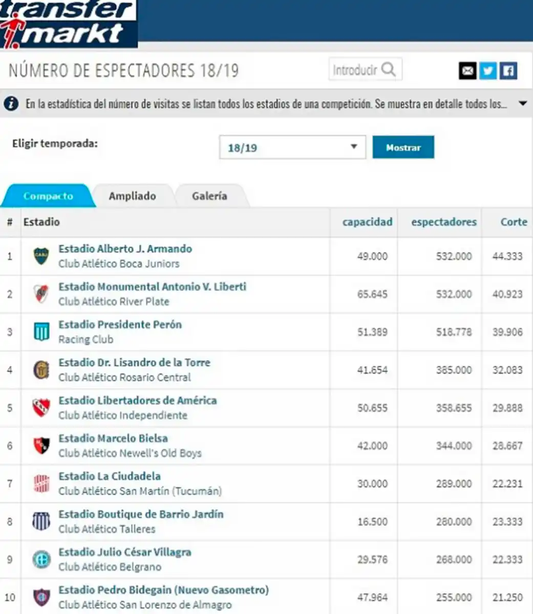 San Martín aparece entre los 10 equipos más convocantes de la última Superliga