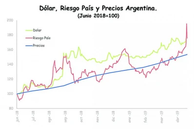 Dólar, Riesgo País e inflación, tres caras de un mismo problema