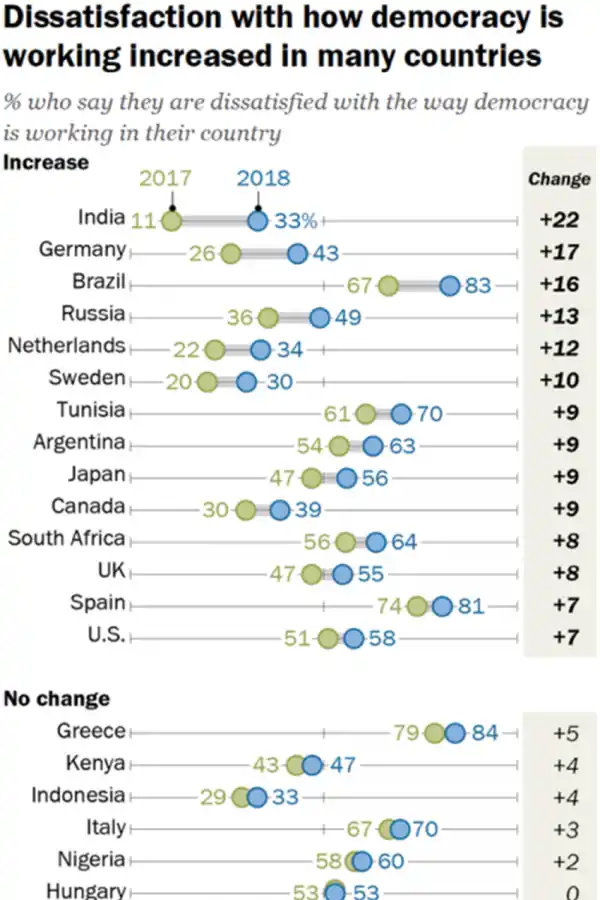 Informe internacional: el 63% de los argentinos está disconforme con la democracia