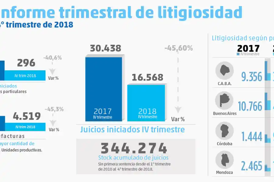Cae la industria del juicio por accidentes de trabajo en el país, pero crece en Tucumán
