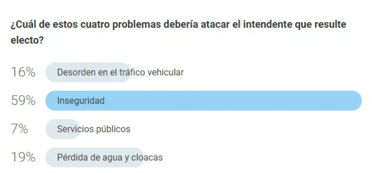 La inseguridad, el tema elegido por los lectores para los candidatos a intendente de Yerba Buena