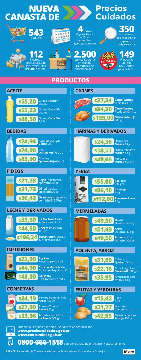 Nuevos Precios Cuidados: son 543 productos con un 4,91% de aumento