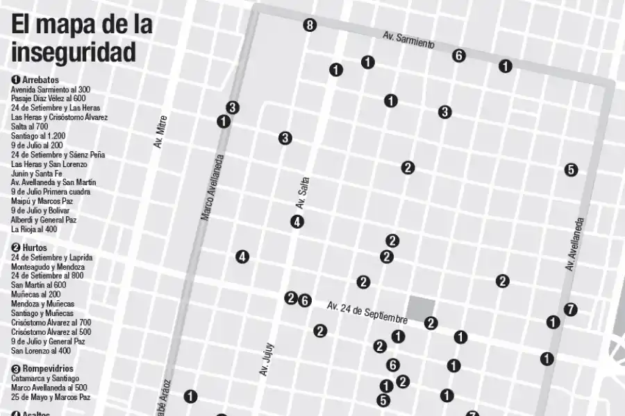 Inseguridad: el arrebato es el delito más frecuente en el macrocentro