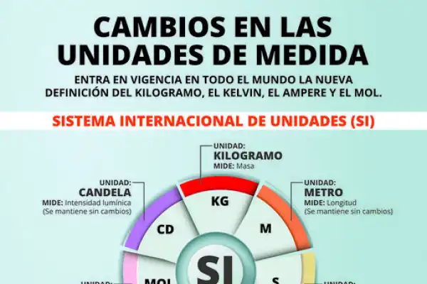 El kilo ya no vale un kilo
