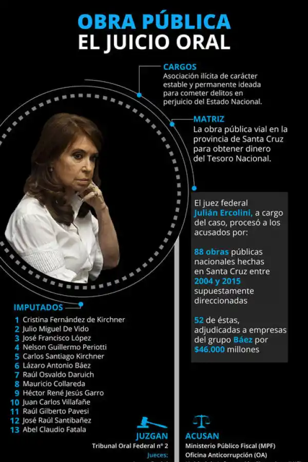 Audiencia inicial: Cristina, lejos de De Vido y atenta al celular