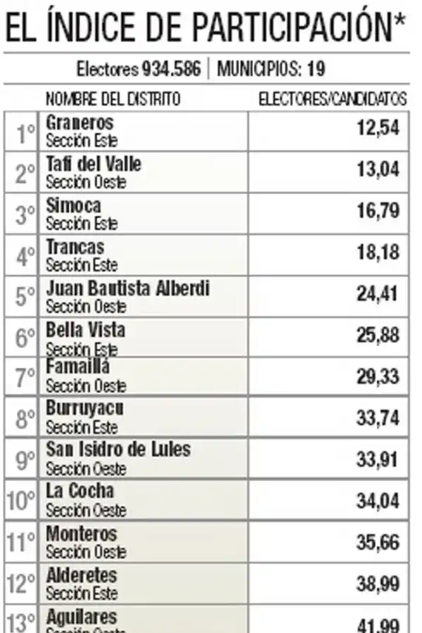 ¿Cuántos candidatos por elector hay en tu municipio?