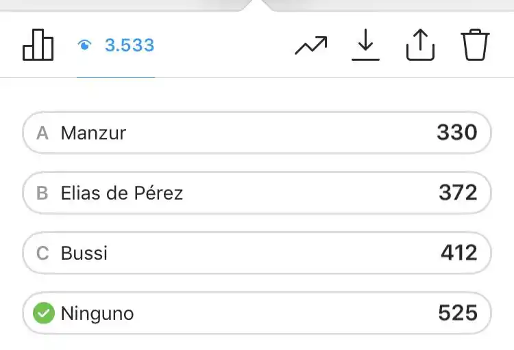 Según los lectores de LA GACETA, Silvia Elías ganó el debate y fue la más sincera