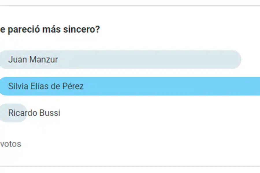 Según los lectores de LA GACETA, Silvia Elías ganó el debate y fue la más sincera