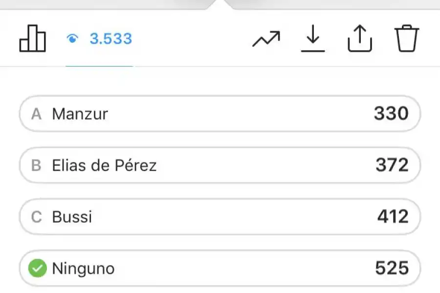 Según los lectores de LA GACETA, Silvia Elías ganó el debate y fue la más sincera
