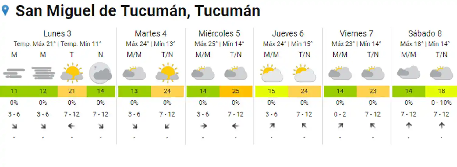 Mucho sol para el inicio de una semana atípica para el otoño tucumano