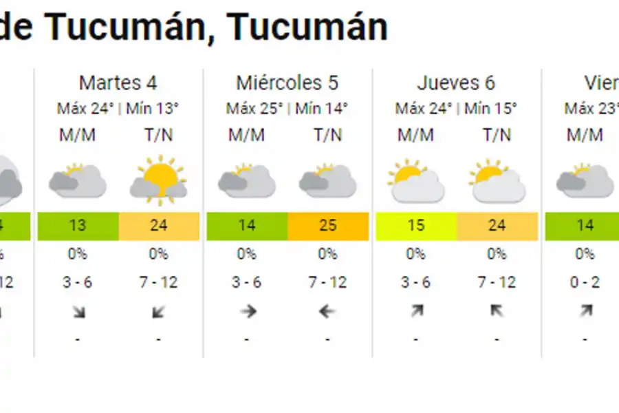 Mucho sol para el inicio de una semana atípica para el otoño tucumano