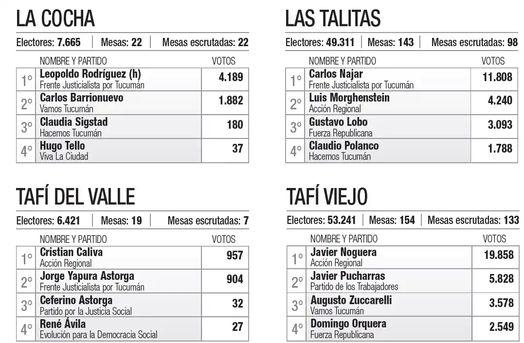 ¿Quiénes resultaron reelectos? Conocé a los intendentes de cada municipio