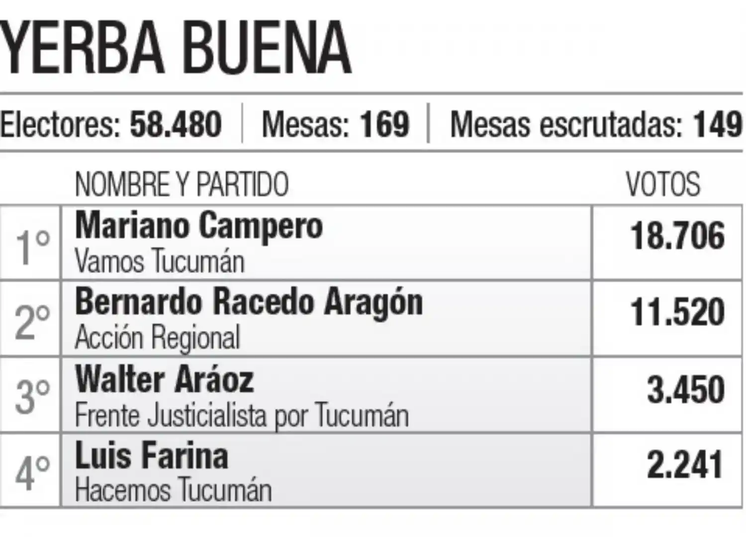 ¿Quiénes resultaron reelectos? Conocé a los intendentes de cada municipio