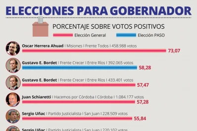 Los oficialismos pisan fuerte en el mapa electoral