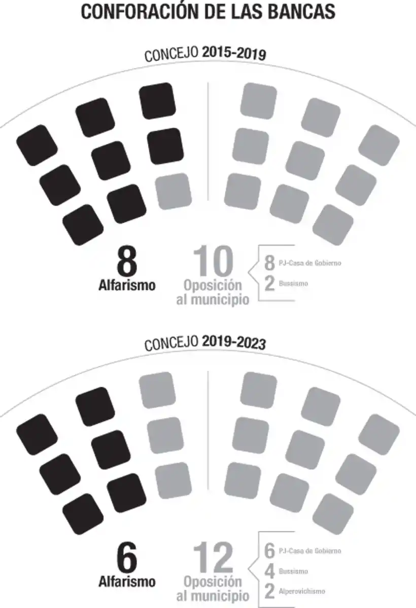 La nueva conformación del concejo deliberante de la capital