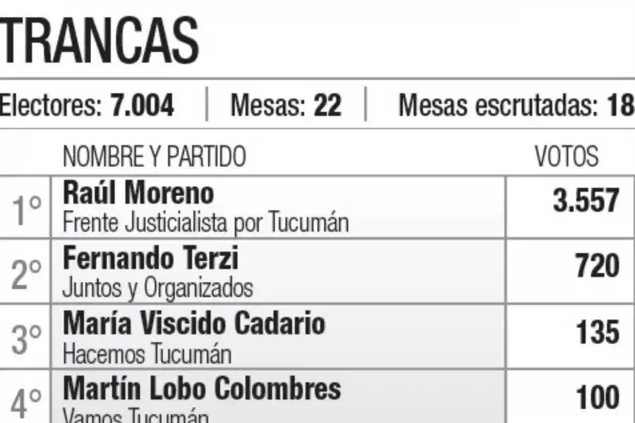 ¿Quiénes resultaron reelectos? Conocé a los intendentes de cada municipio