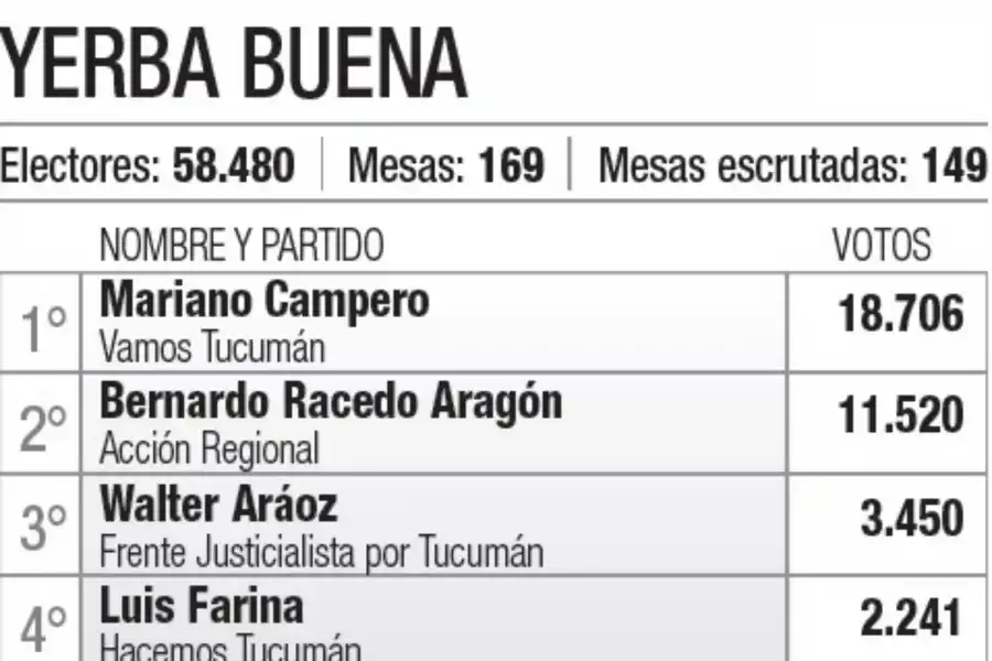 ¿Quiénes resultaron reelectos? Conocé a los intendentes de cada municipio