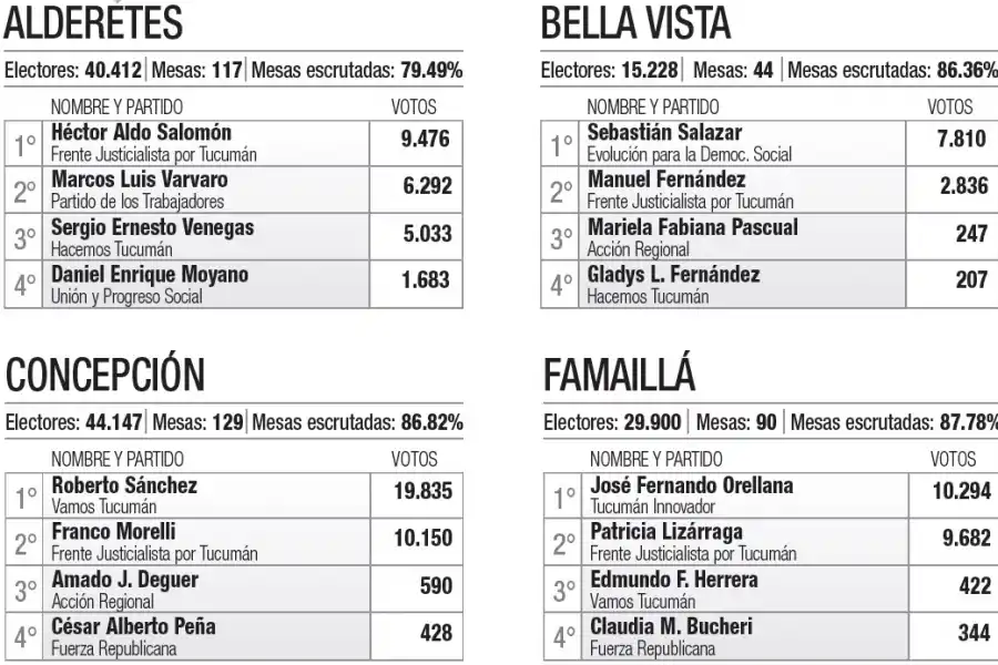 ¿Quiénes resultaron reelectos? Conocé a los intendentes de cada municipio
