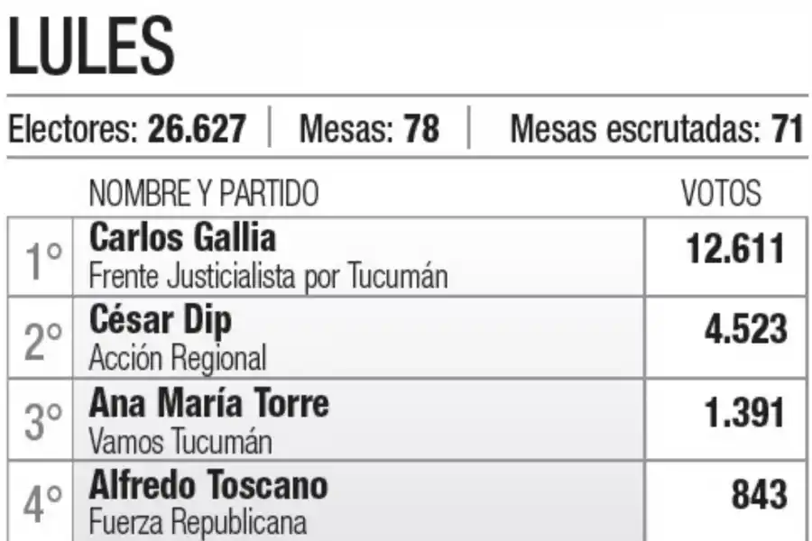 ¿Quiénes resultaron reelectos? Conocé a los intendentes de cada municipio