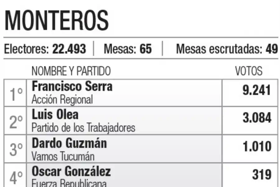 ¿Quiénes resultaron reelectos? Conocé a los intendentes de cada municipio