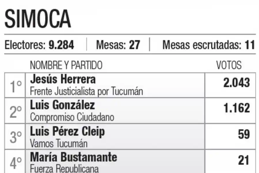¿Quiénes resultaron reelectos? Conocé a los intendentes de cada municipio