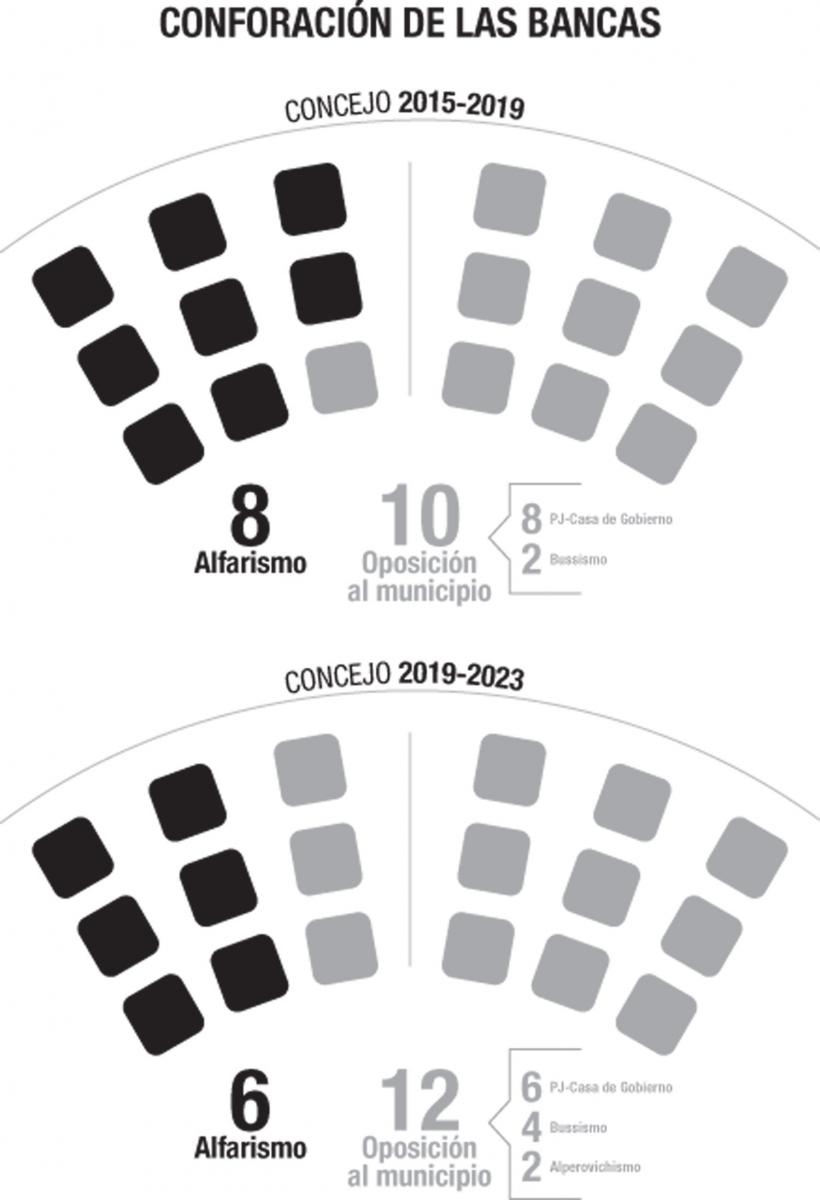 La nueva conformación del concejo deliberante de la capital