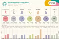La inflación de mayo fue del 3,1% y alcanza un 57,3% en la medición interanual