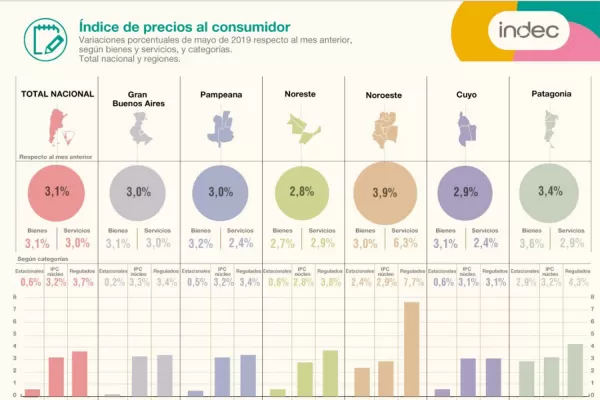 La inflación de mayo fue del 3,1% y alcanza un 57,3% en la medición interanual
